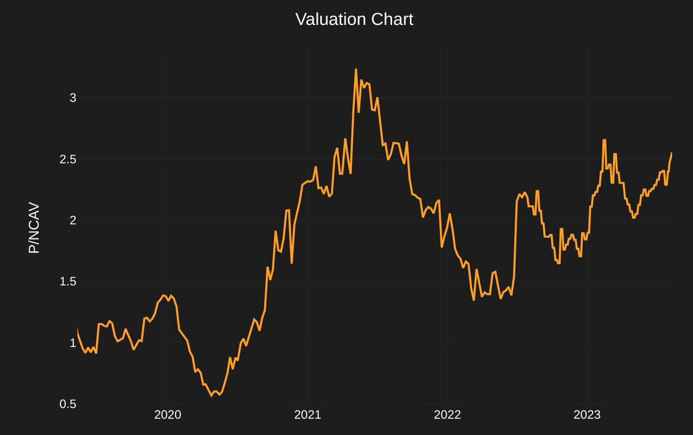 Valuation chart after the event
